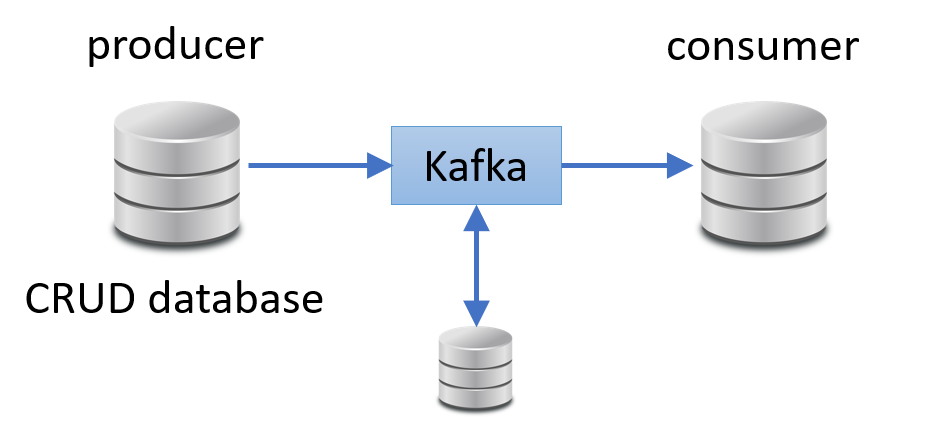 from-crud-to-event-sourcing