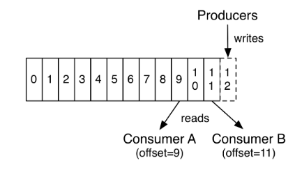 kafka-multiple-consumers