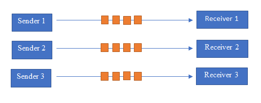 multiplexing-equivalence