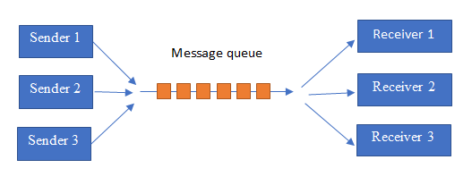 multiplexing