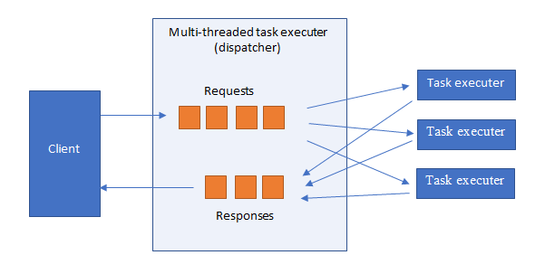 multithreaded-task-executer