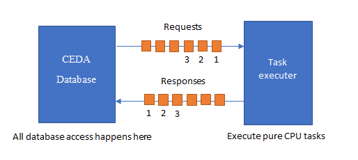 separate-database-and-computation