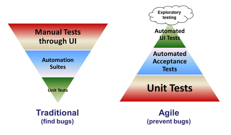 test-pyramid