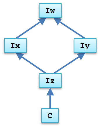 Interface inheritance