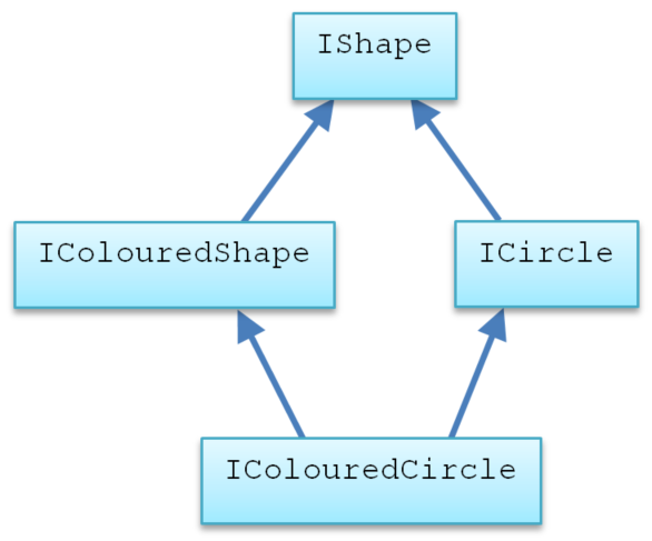 Coloured circle hierarchy