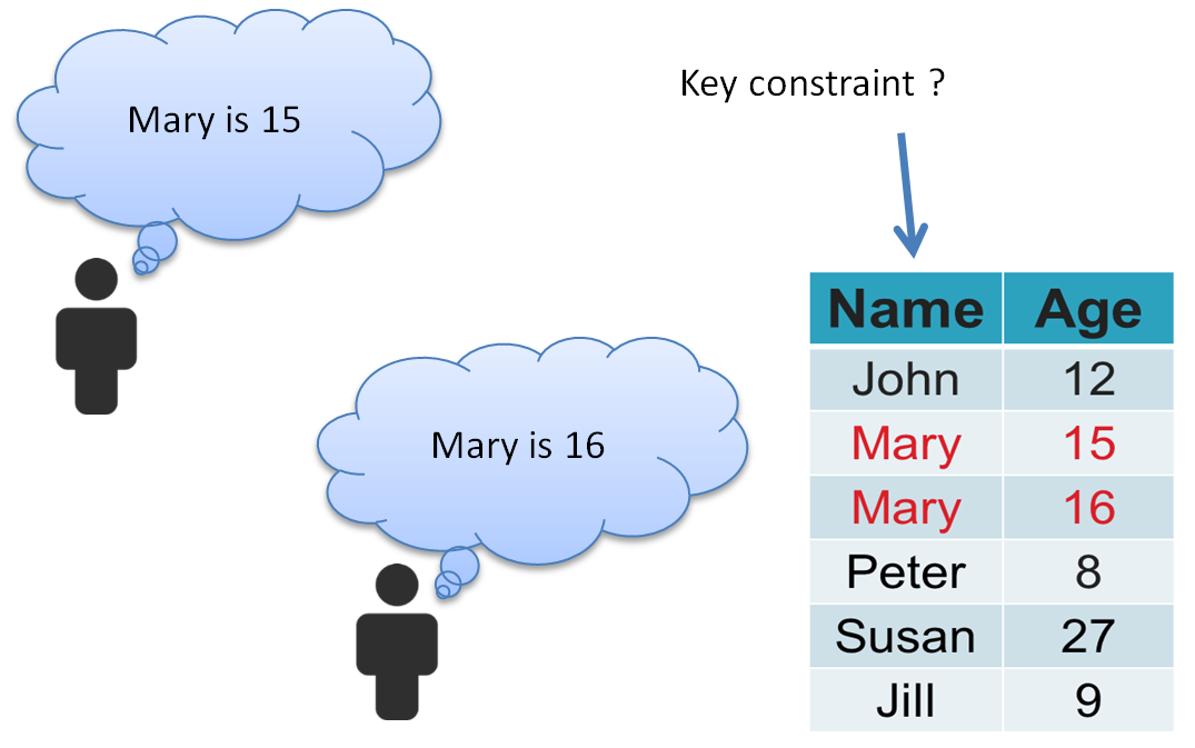 Key Constraint