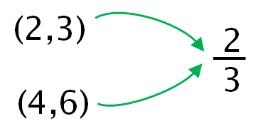 non-canonical-representation-of-fraction