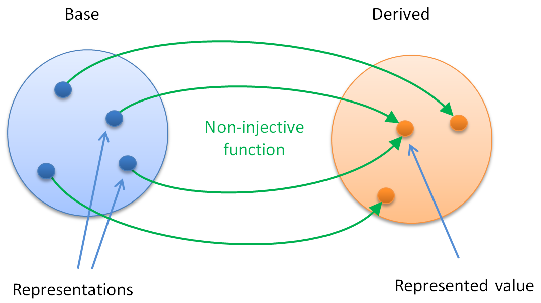 Noncanonical Representations