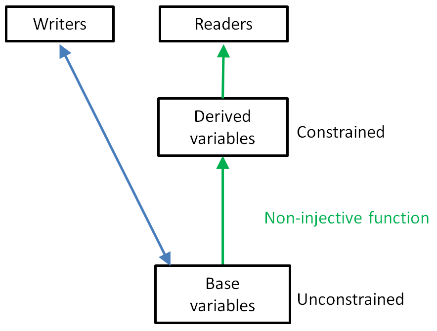 Solution With Non-Injective Fns