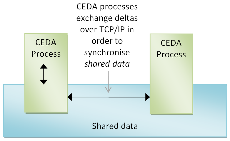 CEDA No Client Communication