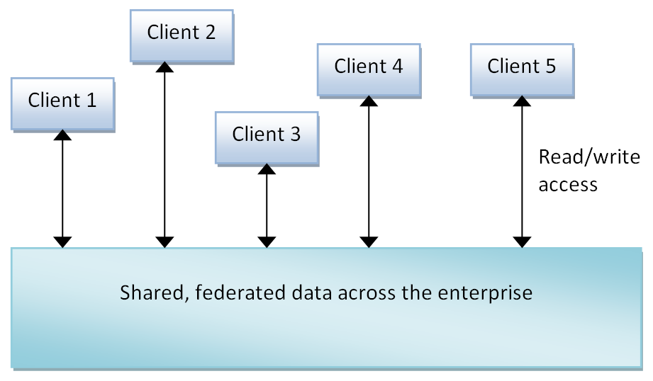 Current client. BM I access client solutions. Data-Centric vs object-Centric.