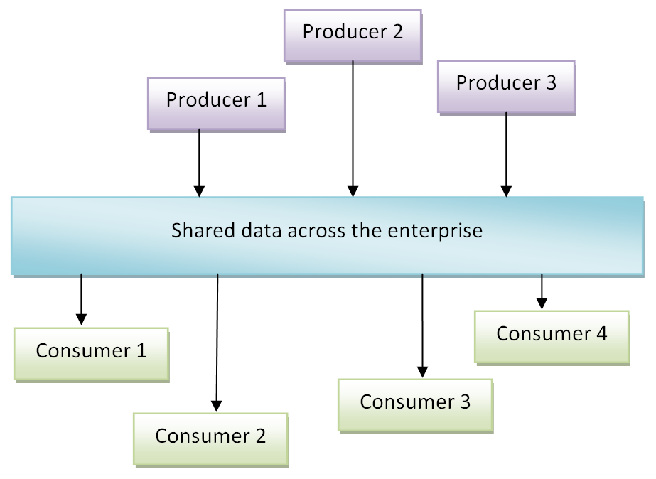 Producers And Consumers Access Federated Data