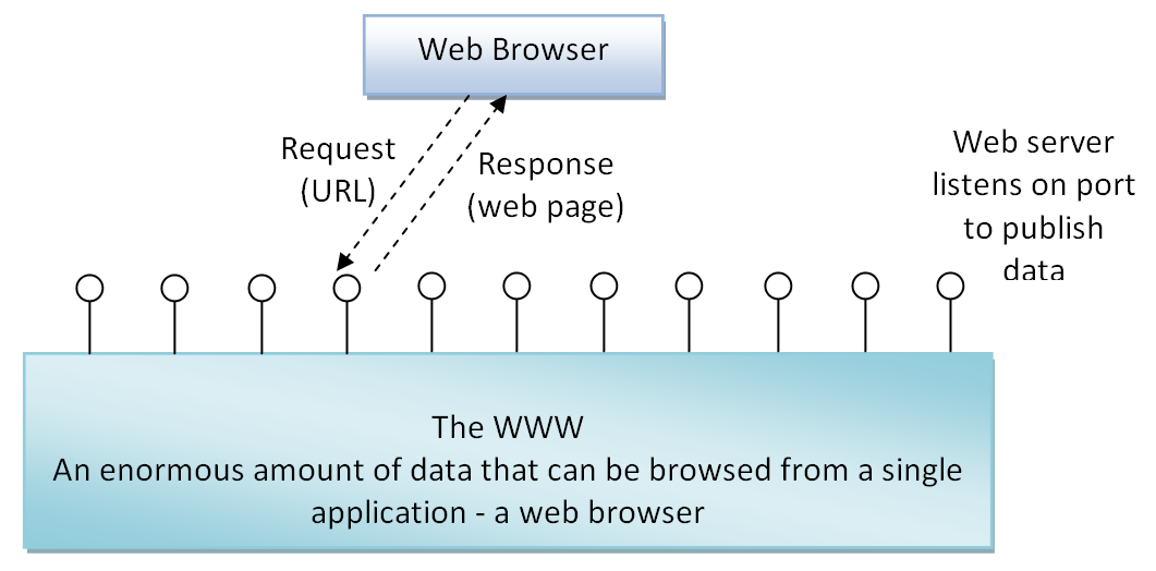 WWW is data-centric