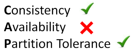 CAP theorem under 2PC