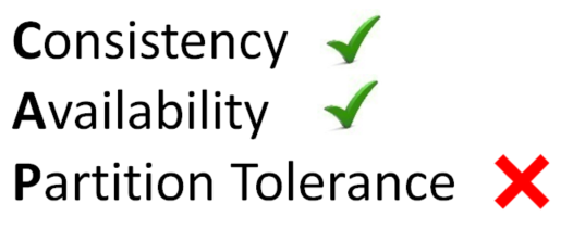 CAP theorem under 3PC