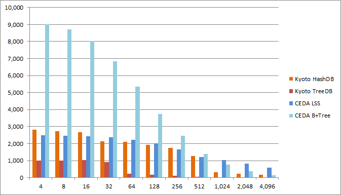 read rate ceda vs kyoto hashdb