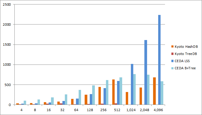 read rate ceda vs kyoto hashdb