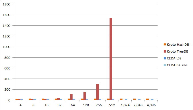 disk space overhead ceda vs kyoto hashdb