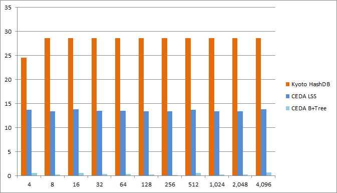 disk space overhead ceda vs kyoto hashdb