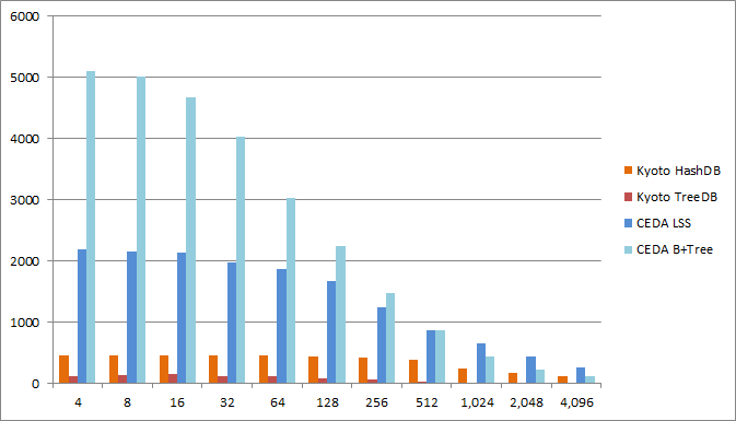 write rate ceda vs kyoto hashdb