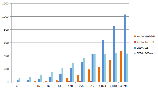 write rate ceda vs kyoto hashdb