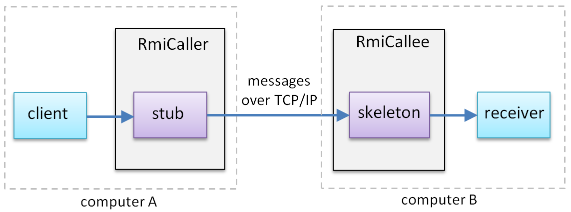 Remote Method Invocation