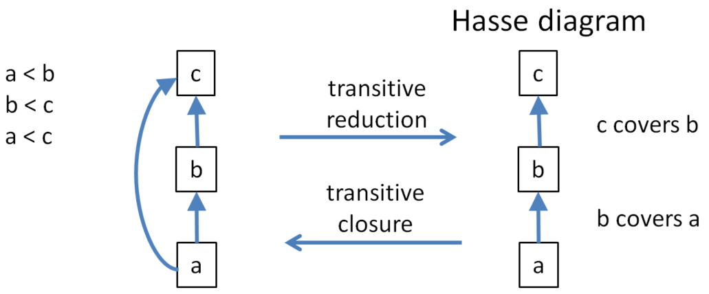 Hasse Diagram