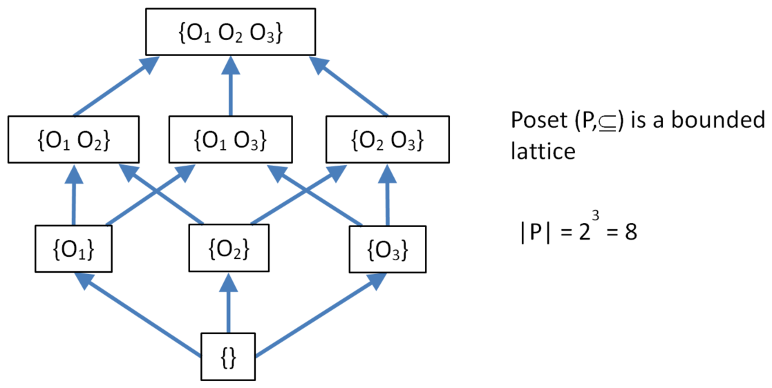 Hasse Diagram Of Three Concurrent Operations