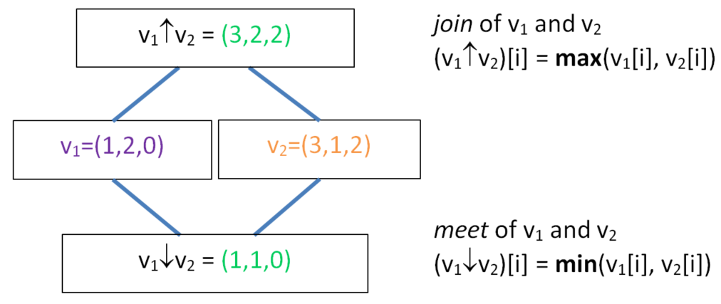 Join And Meet Of Vector Times