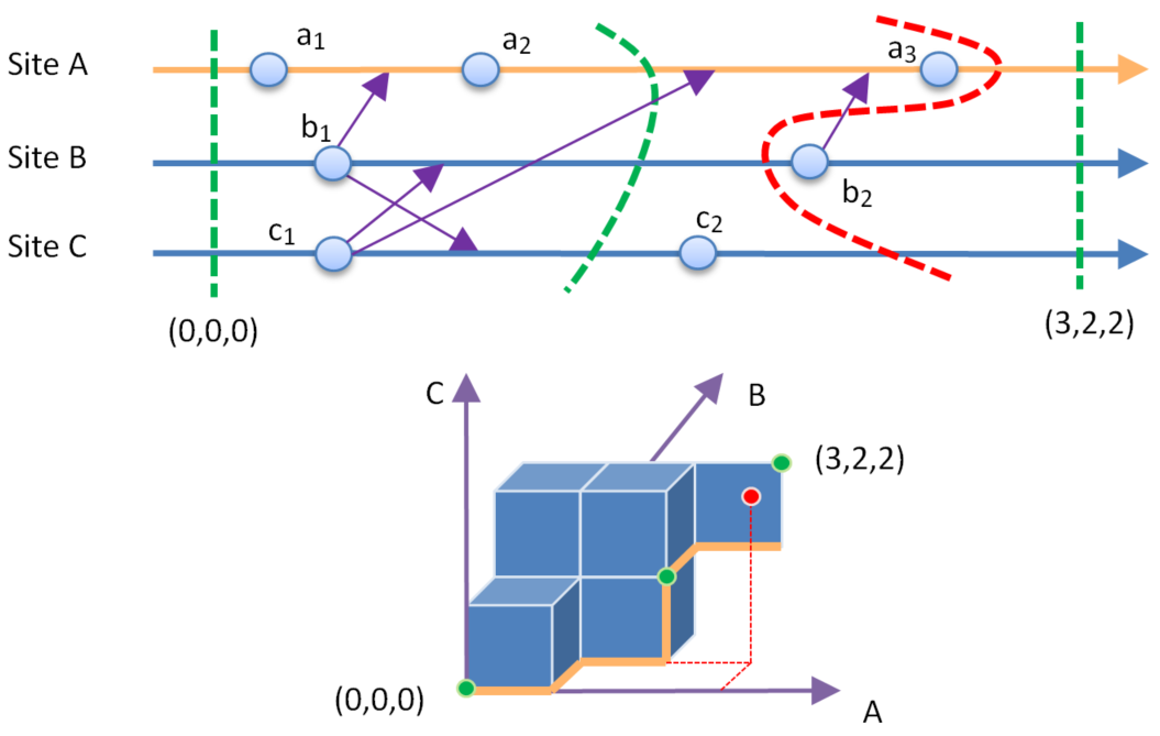 Lattice Of States