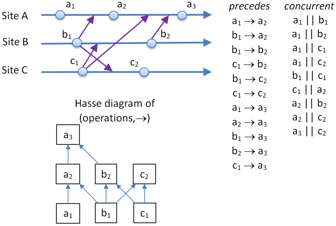 More Complex Example