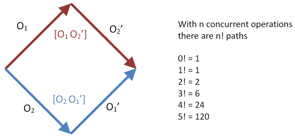 Paths Are Lists Of Operations