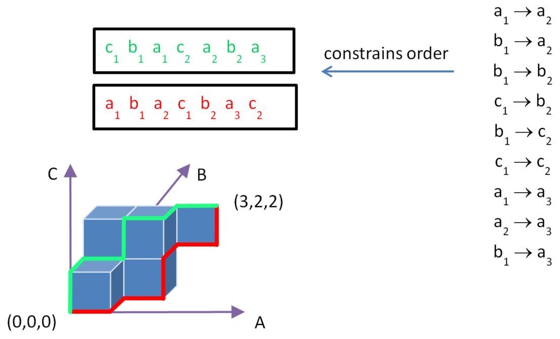 Paths Through Lattice