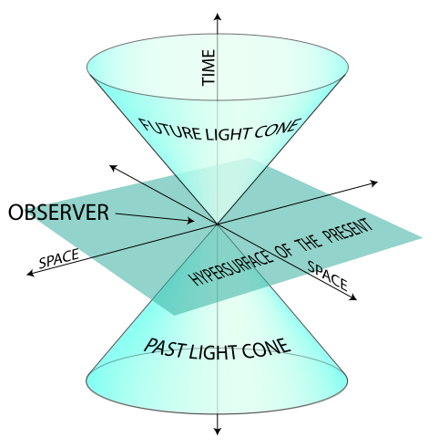 Special Relativity Light Cone