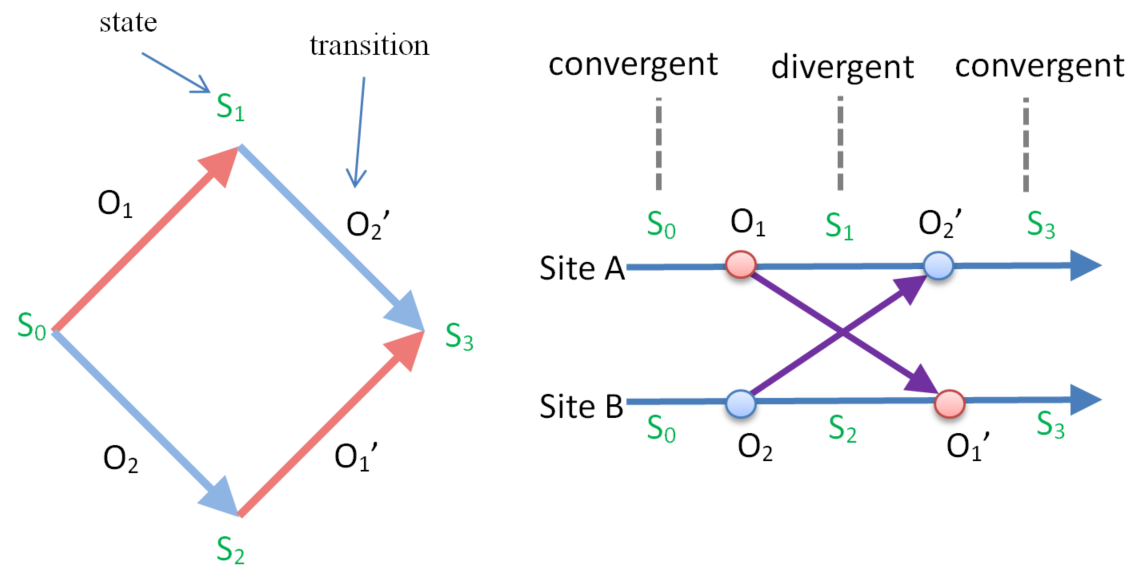 State Transition Diagram