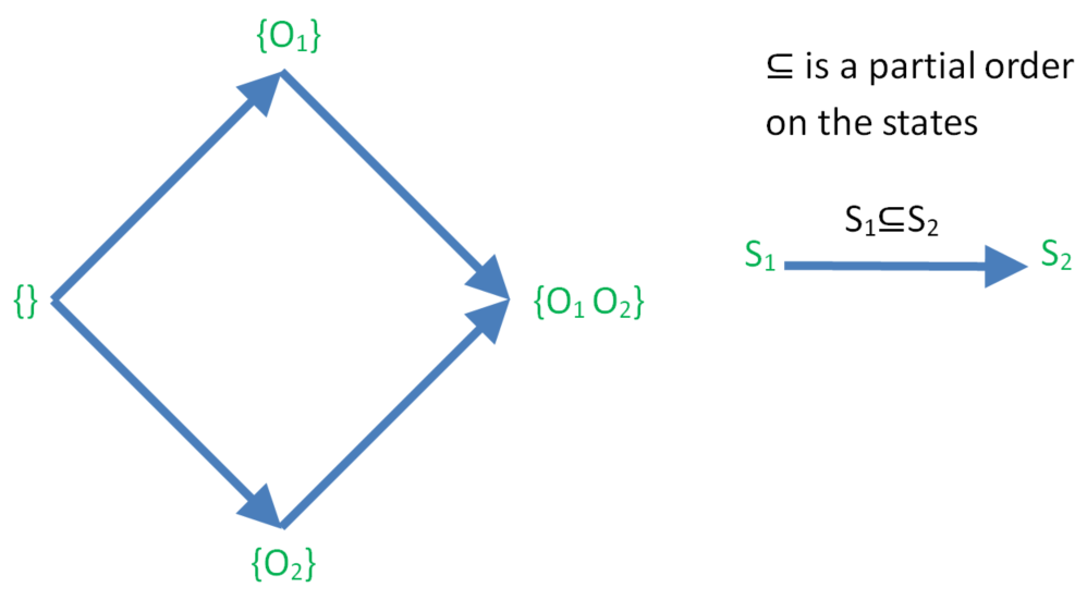 State Transition Diagram Is The Hasse Diagram