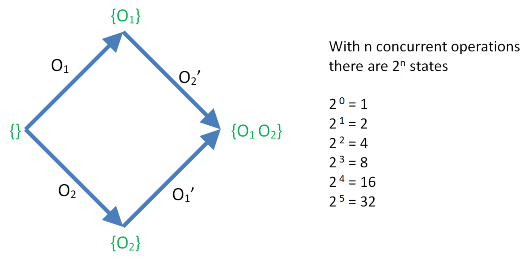 States Are Sets Of Operations