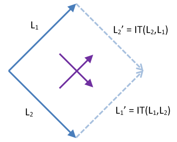 Dual inclusion transform on lists