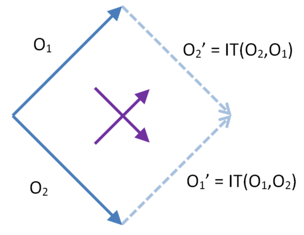 Dual inclusion transform