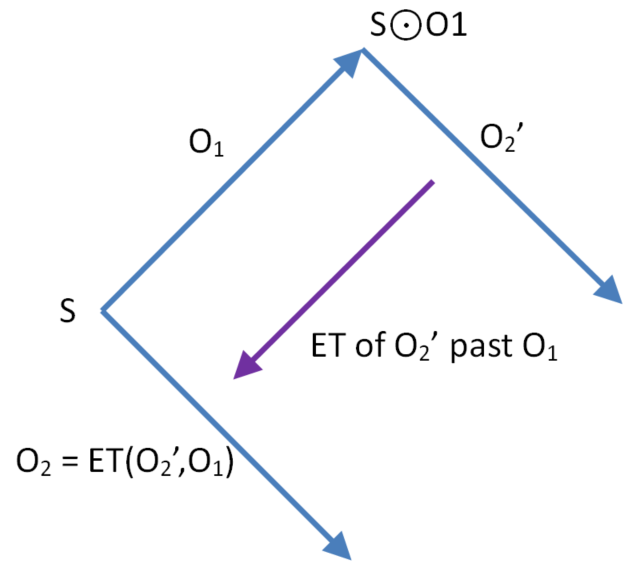 Exclusion transform