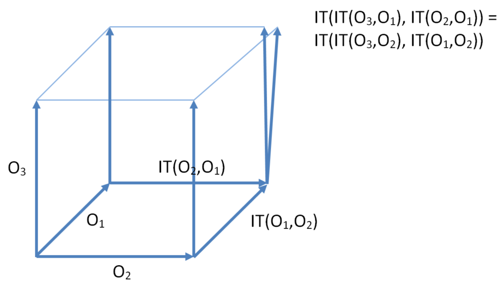 Transformation property 2 (TP2)