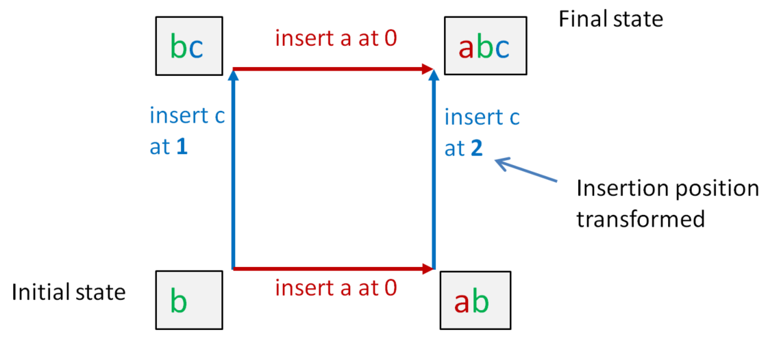 Text Two Site State Transition