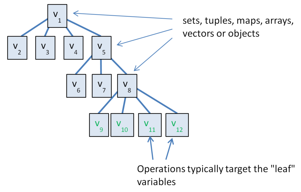 Operations Target Leaf Vars