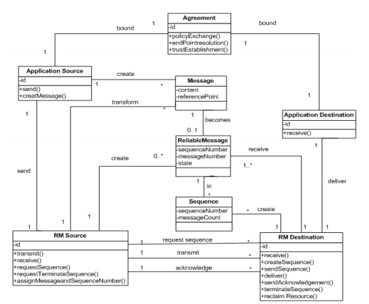 class-diagram-ws-reliability-messaging