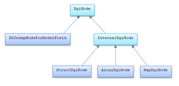 DgiNode class hierarchy