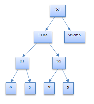 Tree structure example