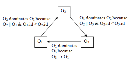 Cycle in the dominance relation