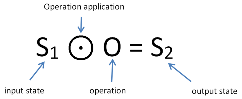Apply operation equation