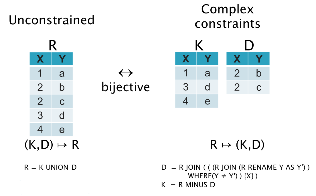bijection-for-key-constraint