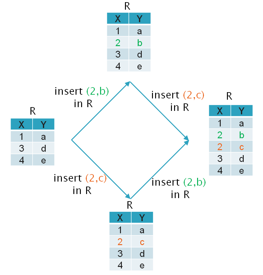 key-constraint-allow-OT